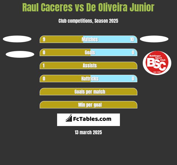 Raul Caceres vs De Oliveira Junior h2h player stats