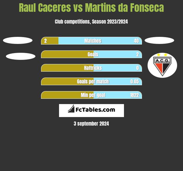 Raul Caceres vs Martins da Fonseca h2h player stats