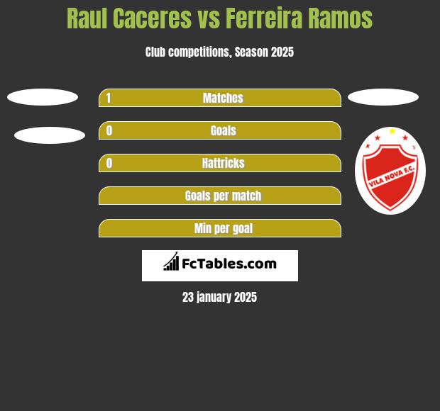 Raul Caceres vs Ferreira Ramos h2h player stats