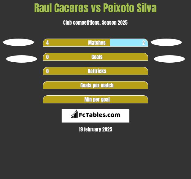 Raul Caceres vs Peixoto Silva h2h player stats