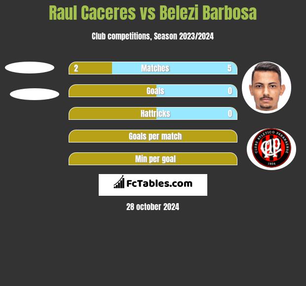 Raul Caceres vs Belezi Barbosa h2h player stats