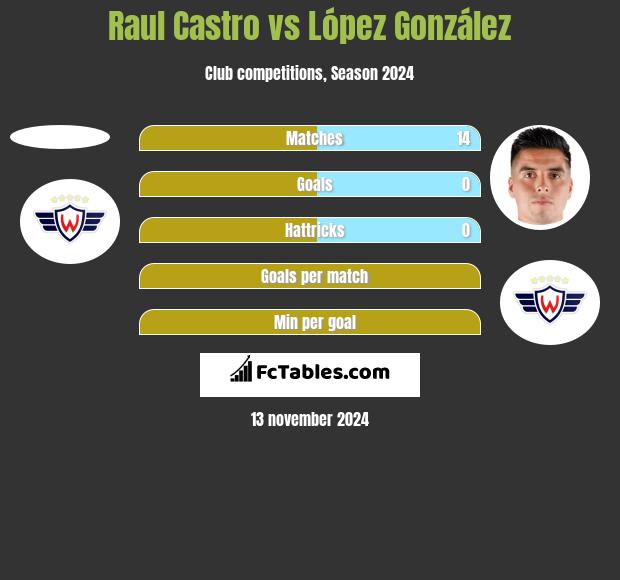 Raul Castro vs López González h2h player stats