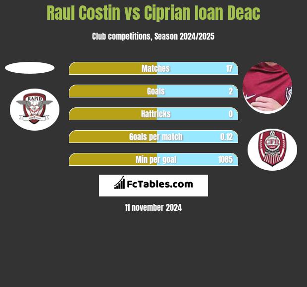 Raul Costin vs Ciprian Ioan Deac h2h player stats