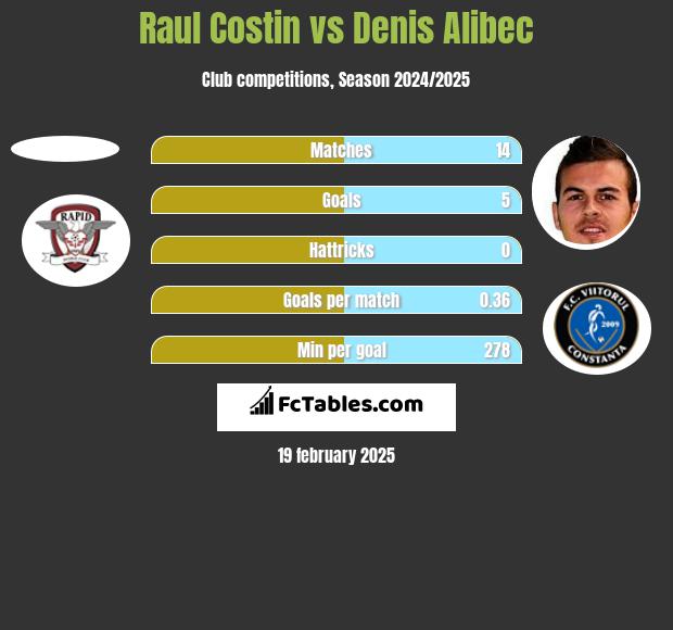 Raul Costin vs Denis Alibec h2h player stats