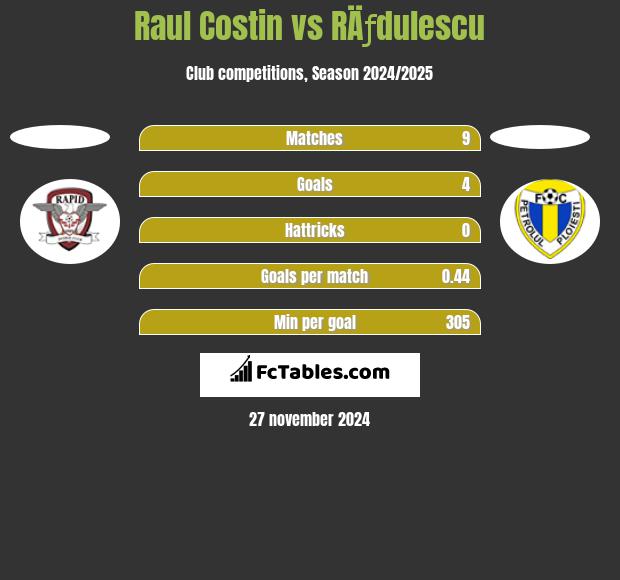 Raul Costin vs RÄƒdulescu h2h player stats