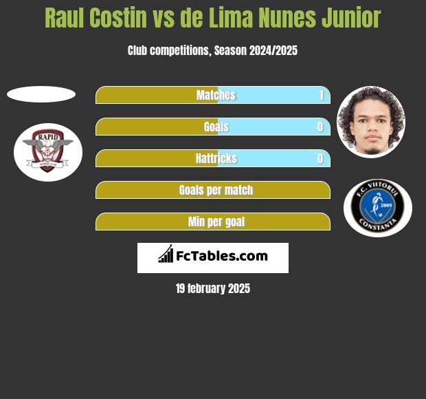 Raul Costin vs de Lima Nunes Junior h2h player stats