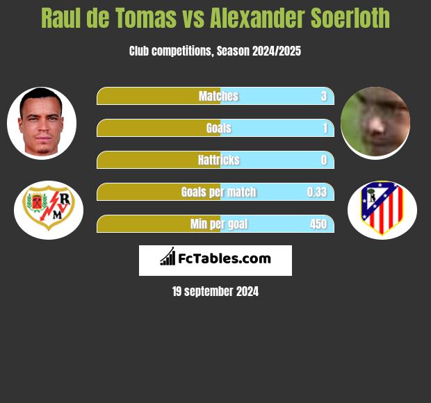 Raul de Tomas vs Alexander Soerloth h2h player stats