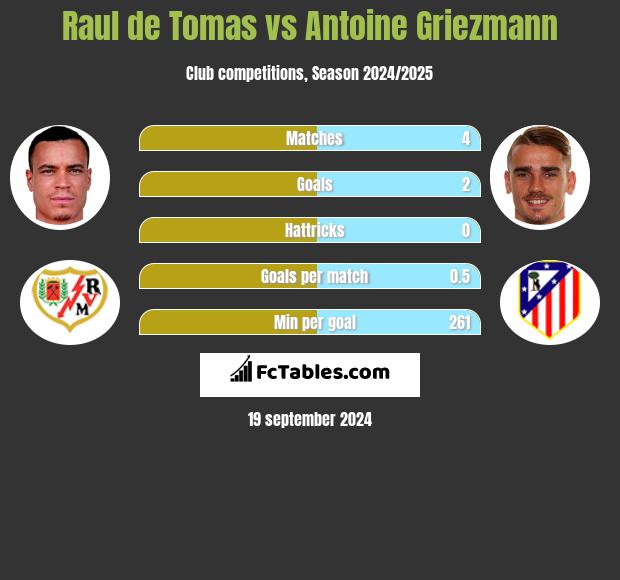 Raul de Tomas vs Antoine Griezmann h2h player stats