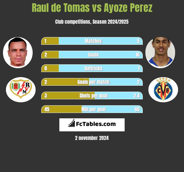 Raul de Tomas vs Ayoze Perez h2h player stats