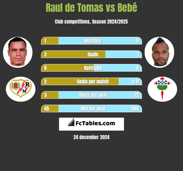 Raul de Tomas vs Bebe h2h player stats