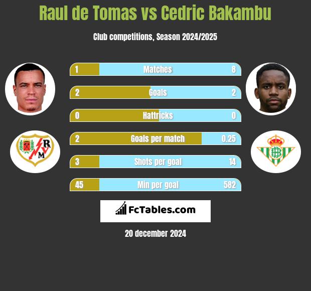 Raul de Tomas vs Cedric Bakambu h2h player stats