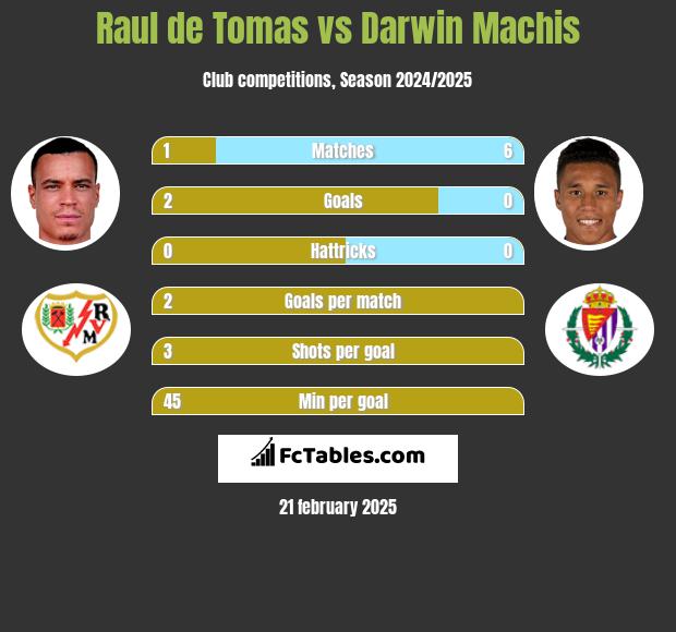 Raul de Tomas vs Darwin Machis h2h player stats