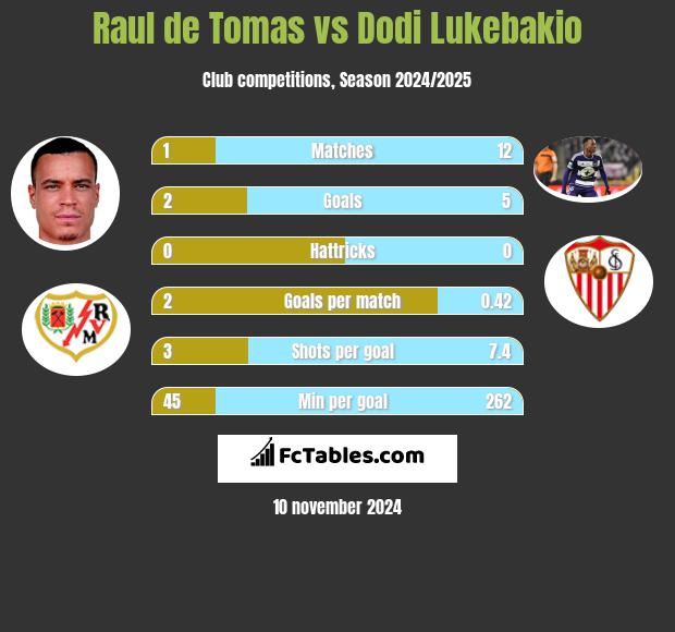 Raul de Tomas vs Dodi Lukebakio h2h player stats