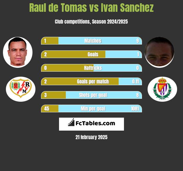 Raul de Tomas vs Ivan Sanchez h2h player stats