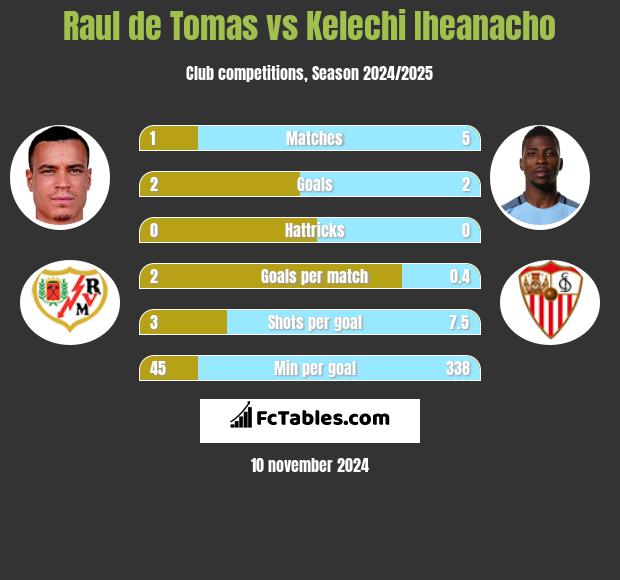 Raul de Tomas vs Kelechi Iheanacho h2h player stats