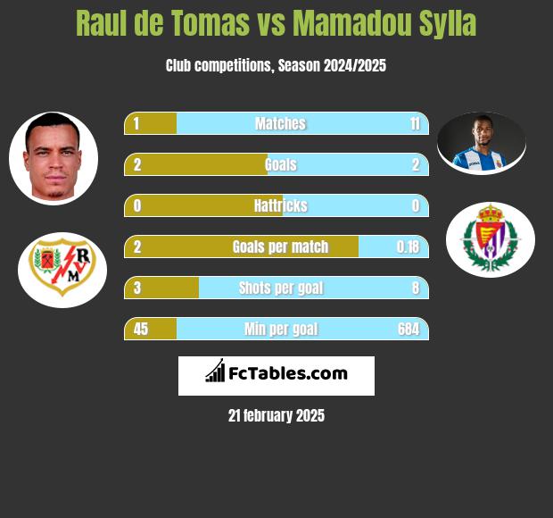 Raul de Tomas vs Mamadou Sylla h2h player stats