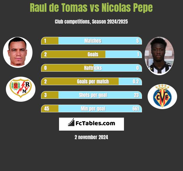 Raul de Tomas vs Nicolas Pepe h2h player stats