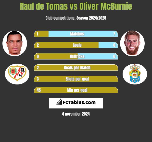 Raul de Tomas vs Oliver McBurnie h2h player stats