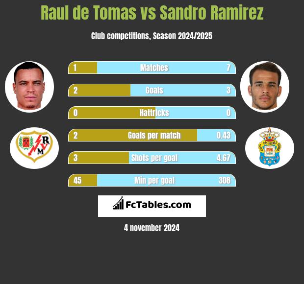 Raul de Tomas vs Sandro Ramirez h2h player stats