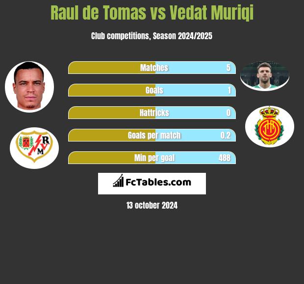 Raul de Tomas vs Vedat Muriqi h2h player stats