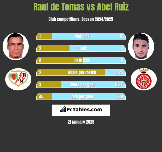 Raul de Tomas vs Abel Ruiz h2h player stats