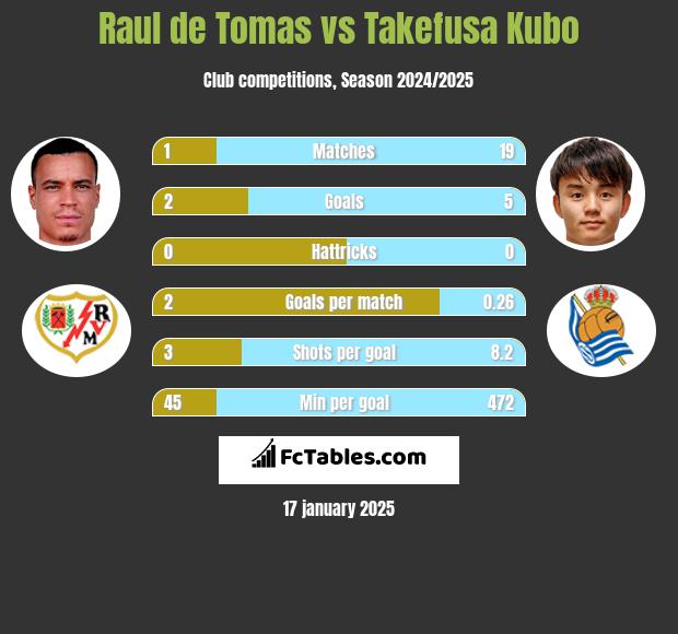 Raul de Tomas vs Takefusa Kubo h2h player stats