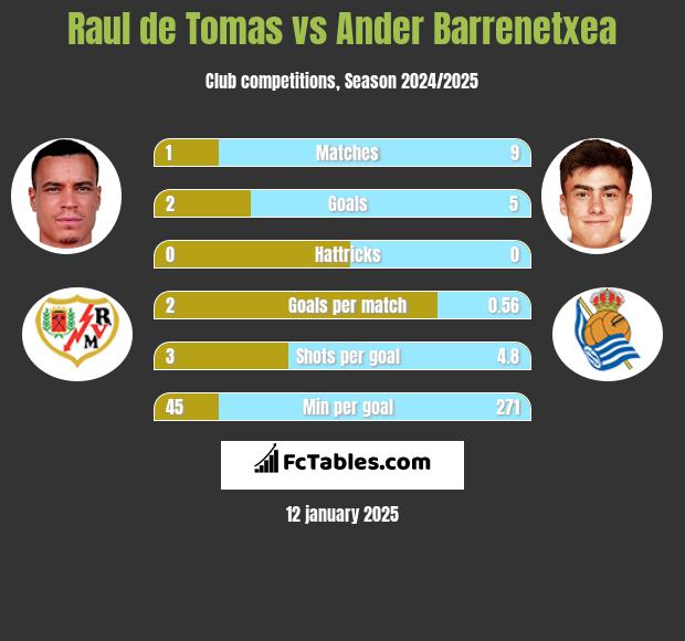 Raul de Tomas vs Ander Barrenetxea h2h player stats