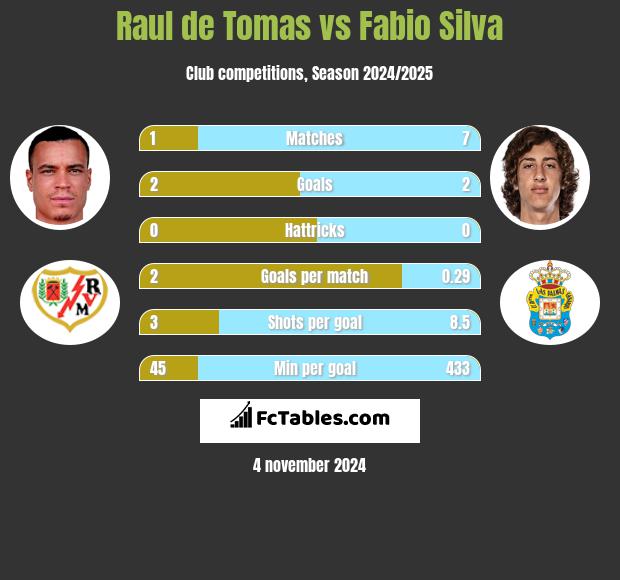 Raul de Tomas vs Fabio Silva h2h player stats