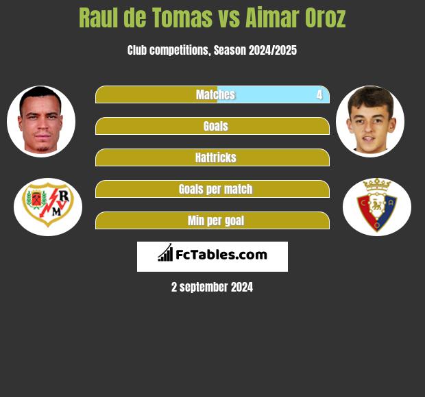 Raul de Tomas vs Aimar Oroz h2h player stats