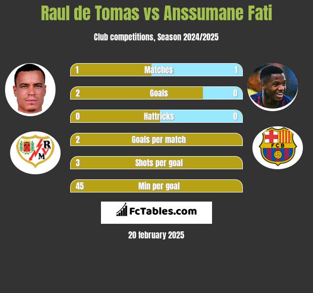 Raul de Tomas vs Anssumane Fati h2h player stats