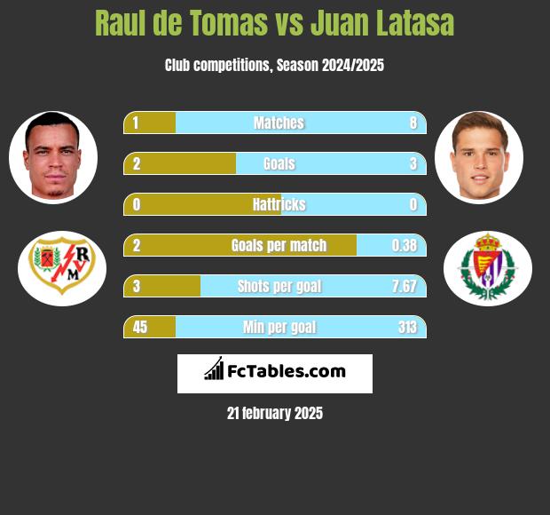 Raul de Tomas vs Juan Latasa h2h player stats