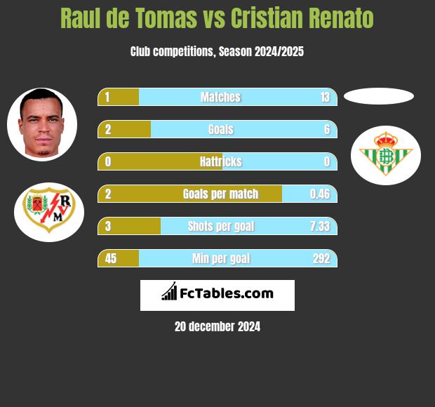 Raul de Tomas vs Cristian Renato h2h player stats