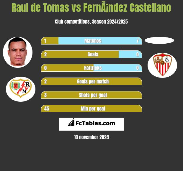 Raul de Tomas vs FernÃ¡ndez Castellano h2h player stats