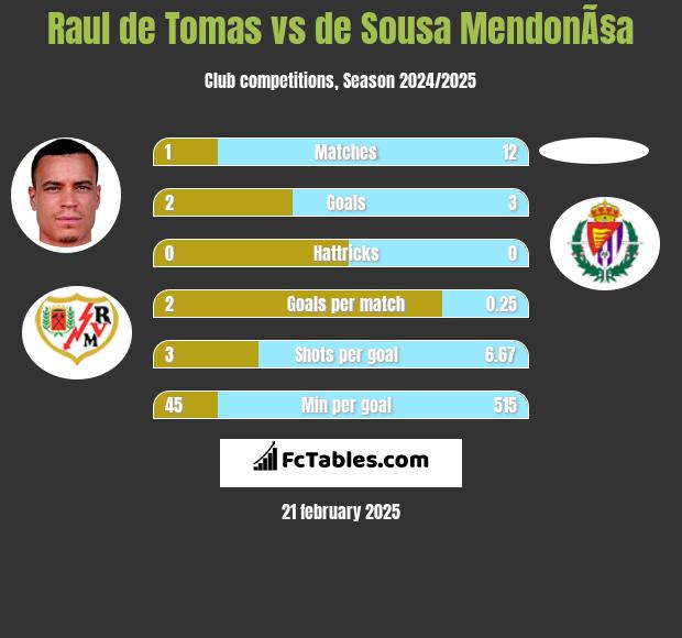 Raul de Tomas vs de Sousa MendonÃ§a h2h player stats