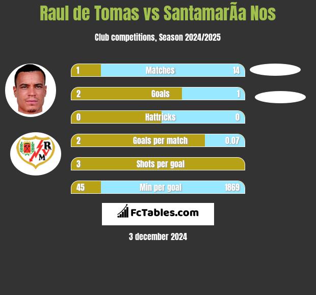 Raul de Tomas vs SantamarÃ­a Nos h2h player stats