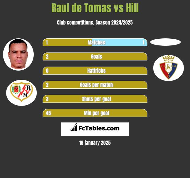 Raul de Tomas vs Hill h2h player stats