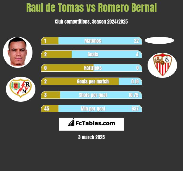 Raul de Tomas vs Romero Bernal h2h player stats