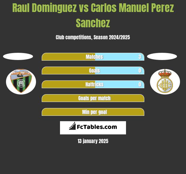 Raul Dominguez vs Carlos Manuel Perez Sanchez h2h player stats