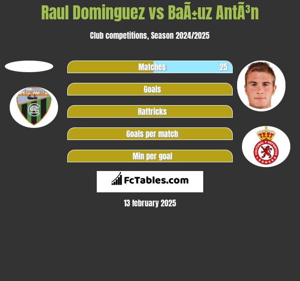 Raul Dominguez vs BaÃ±uz AntÃ³n h2h player stats