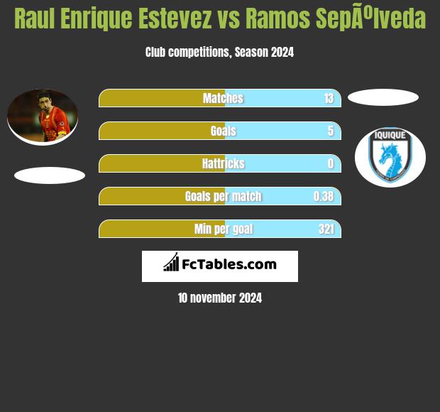 Raul Enrique Estevez vs Ramos SepÃºlveda h2h player stats