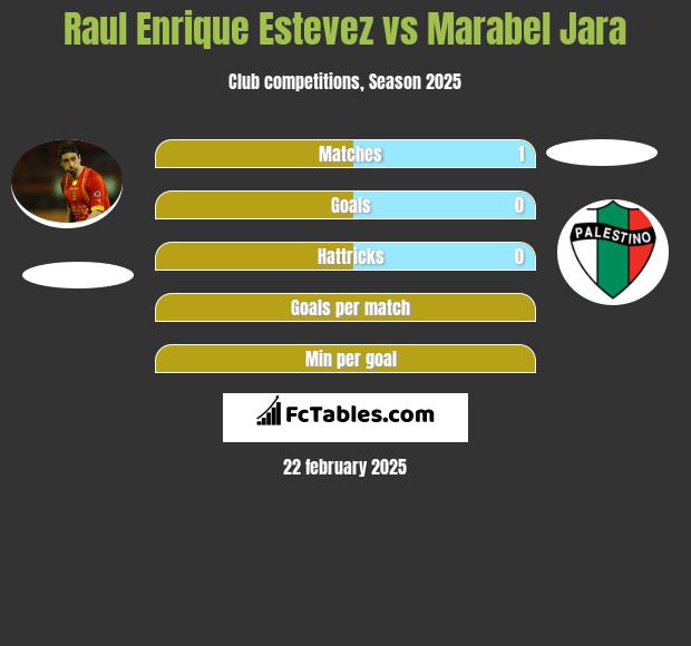 Raul Enrique Estevez vs Marabel Jara h2h player stats