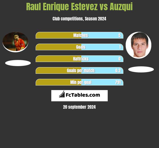 Raul Enrique Estevez vs Auzqui h2h player stats