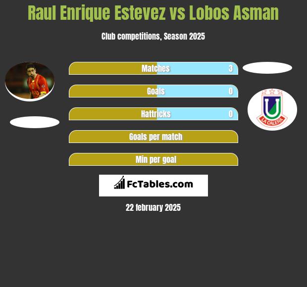 Raul Enrique Estevez vs Lobos Asman h2h player stats