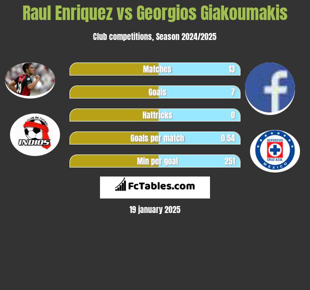 Raul Enriquez vs Georgios Giakoumakis h2h player stats