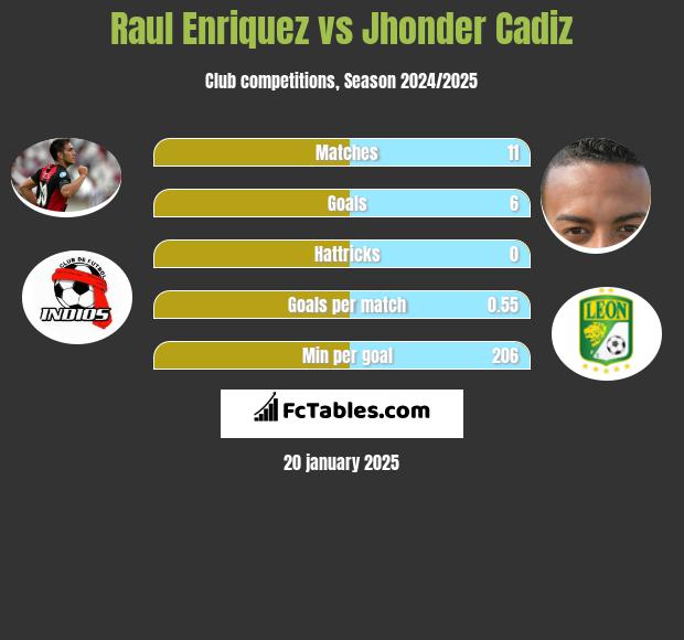 Raul Enriquez vs Jhonder Cadiz h2h player stats