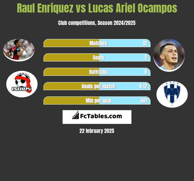 Raul Enriquez vs Lucas Ariel Ocampos h2h player stats