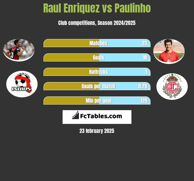 Raul Enriquez vs Paulinho h2h player stats