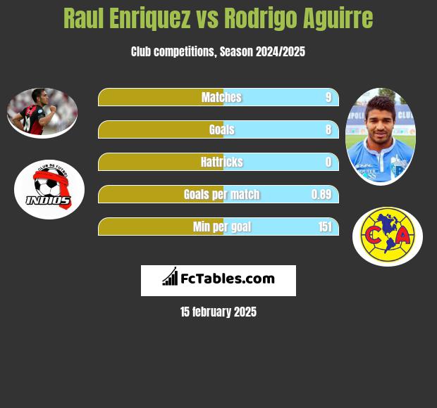 Raul Enriquez vs Rodrigo Aguirre h2h player stats