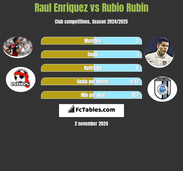 Raul Enriquez vs Rubio Rubin h2h player stats