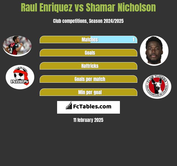 Raul Enriquez vs Shamar Nicholson h2h player stats